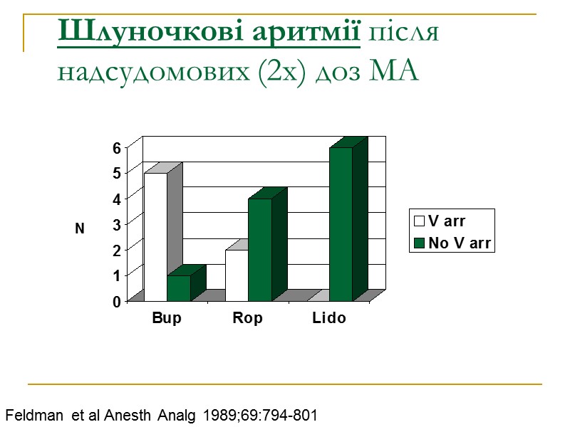 Шлуночкові аритмії після  надсудомових (2x) доз МА N Feldman et al Anesth Analg
